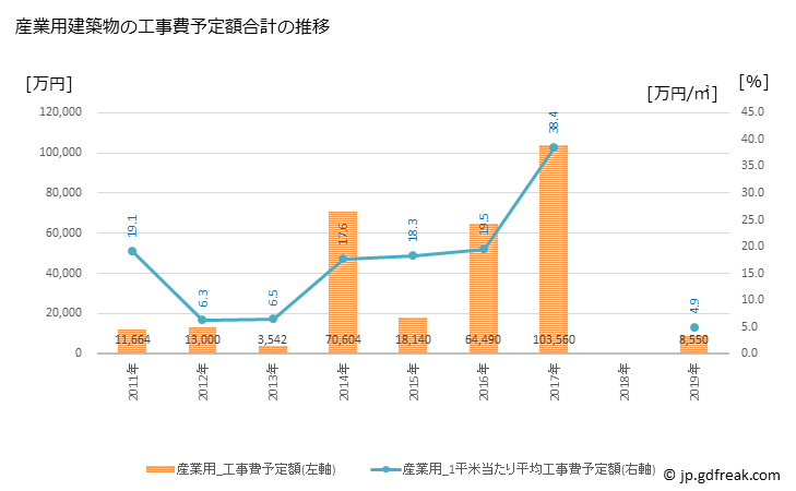 グラフ 年次 鷹栖町(ﾀｶｽﾁｮｳ 北海道)の建築着工の動向 産業用建築物の工事費予定額合計の推移