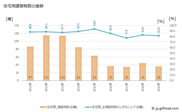 グラフ 年次 東神楽町(ﾋｶﾞｼｶｸﾞﾗﾁｮｳ 北海道)の建築着工の動向 住宅用建築物数の推移