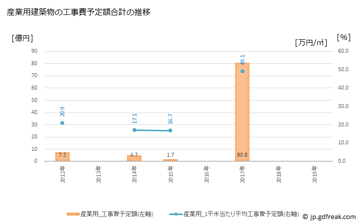 グラフ 年次 東神楽町(ﾋｶﾞｼｶｸﾞﾗﾁｮｳ 北海道)の建築着工の動向 産業用建築物の工事費予定額合計の推移