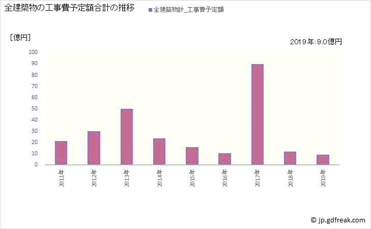 グラフ 年次 東神楽町(ﾋｶﾞｼｶｸﾞﾗﾁｮｳ 北海道)の建築着工の動向 全建築物の工事費予定額合計の推移