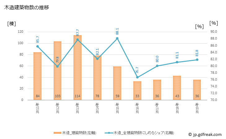 グラフ 年次 東神楽町(ﾋｶﾞｼｶｸﾞﾗﾁｮｳ 北海道)の建築着工の動向 木造建築物数の推移