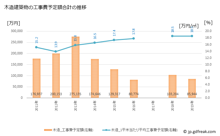 グラフ 年次 東神楽町(ﾋｶﾞｼｶｸﾞﾗﾁｮｳ 北海道)の建築着工の動向 木造建築物の工事費予定額合計の推移