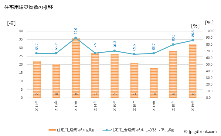 グラフ 年次 当麻町(ﾄｳﾏﾁｮｳ 北海道)の建築着工の動向 住宅用建築物数の推移
