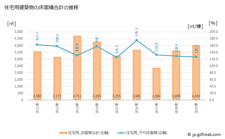 グラフ 年次 当麻町(ﾄｳﾏﾁｮｳ 北海道)の建築着工の動向 住宅用建築物の床面積合計の推移