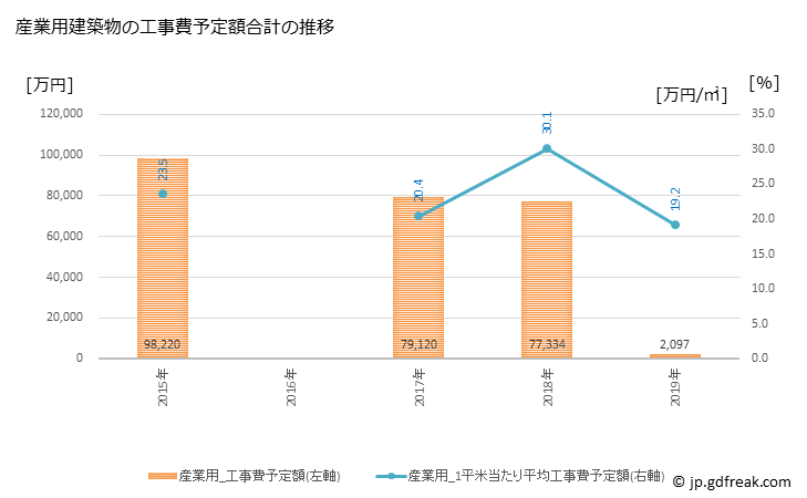 グラフ 年次 当麻町(ﾄｳﾏﾁｮｳ 北海道)の建築着工の動向 産業用建築物の工事費予定額合計の推移