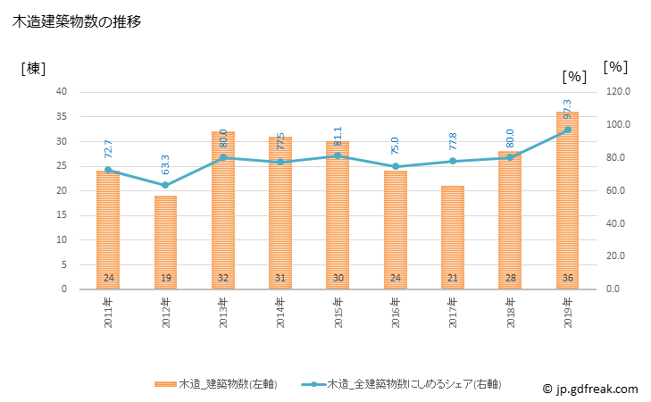グラフ 年次 当麻町(ﾄｳﾏﾁｮｳ 北海道)の建築着工の動向 木造建築物数の推移