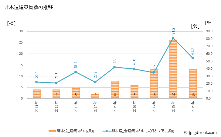 グラフ 年次 比布町(ﾋﾟｯﾌﾟﾁｮｳ 北海道)の建築着工の動向 非木造建築物数の推移