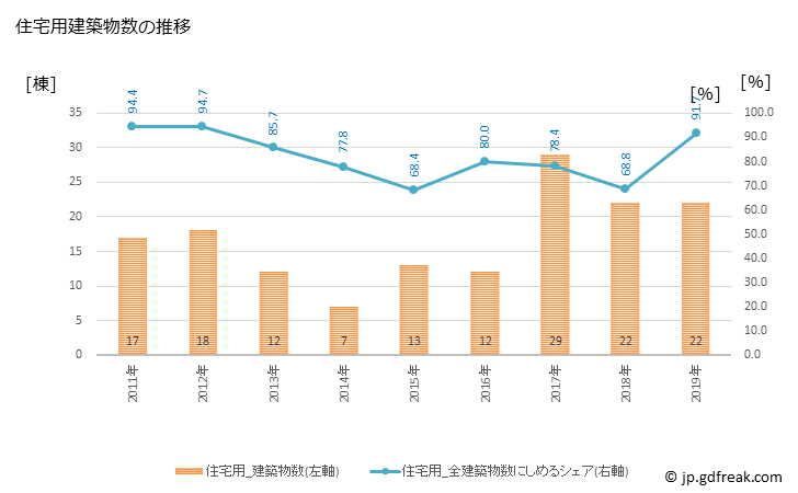 グラフ 年次 比布町(ﾋﾟｯﾌﾟﾁｮｳ 北海道)の建築着工の動向 住宅用建築物数の推移