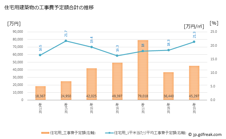 グラフ 年次 比布町(ﾋﾟｯﾌﾟﾁｮｳ 北海道)の建築着工の動向 住宅用建築物の工事費予定額合計の推移
