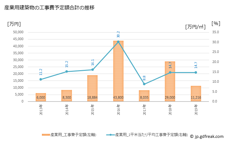 グラフ 年次 比布町(ﾋﾟｯﾌﾟﾁｮｳ 北海道)の建築着工の動向 産業用建築物の工事費予定額合計の推移