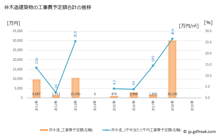 グラフ 年次 愛別町(ｱｲﾍﾞﾂﾁｮｳ 北海道)の建築着工の動向 非木造建築物の工事費予定額合計の推移