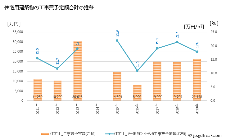 グラフ 年次 愛別町(ｱｲﾍﾞﾂﾁｮｳ 北海道)の建築着工の動向 住宅用建築物の工事費予定額合計の推移