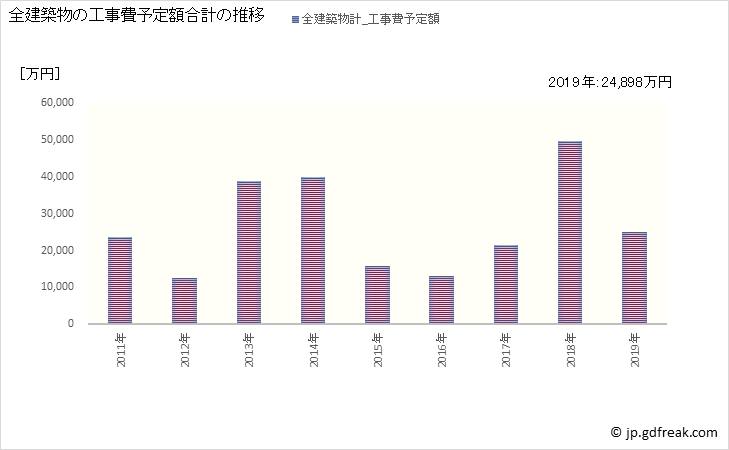 グラフ 年次 愛別町(ｱｲﾍﾞﾂﾁｮｳ 北海道)の建築着工の動向 全建築物の工事費予定額合計の推移