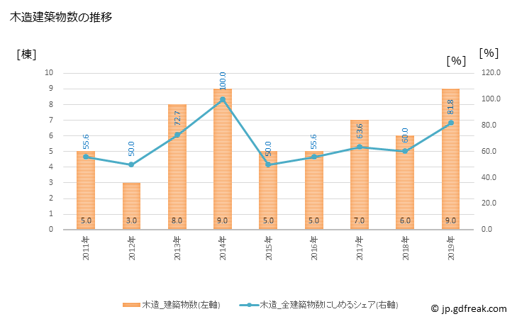 グラフ 年次 愛別町(ｱｲﾍﾞﾂﾁｮｳ 北海道)の建築着工の動向 木造建築物数の推移