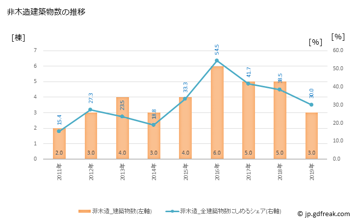 グラフ 年次 上川町(ｶﾐｶﾜﾁｮｳ 北海道)の建築着工の動向 非木造建築物数の推移