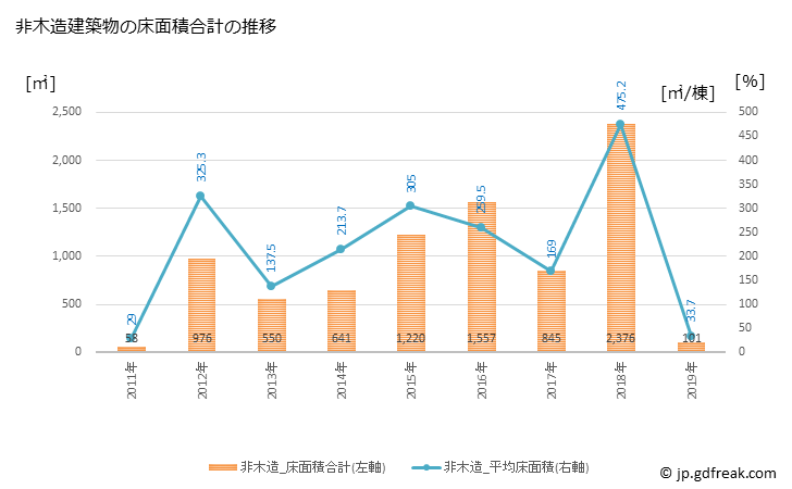 グラフ 年次 上川町(ｶﾐｶﾜﾁｮｳ 北海道)の建築着工の動向 非木造建築物の床面積合計の推移