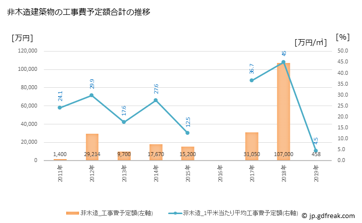 グラフ 年次 上川町(ｶﾐｶﾜﾁｮｳ 北海道)の建築着工の動向 非木造建築物の工事費予定額合計の推移