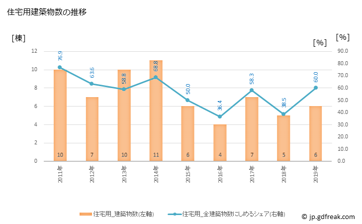 グラフ 年次 上川町(ｶﾐｶﾜﾁｮｳ 北海道)の建築着工の動向 住宅用建築物数の推移