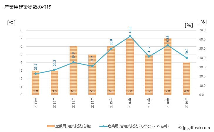 グラフ 年次 上川町(ｶﾐｶﾜﾁｮｳ 北海道)の建築着工の動向 産業用建築物数の推移