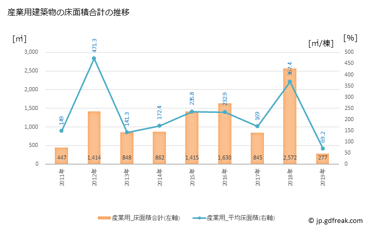グラフ 年次 上川町(ｶﾐｶﾜﾁｮｳ 北海道)の建築着工の動向 産業用建築物の床面積合計の推移