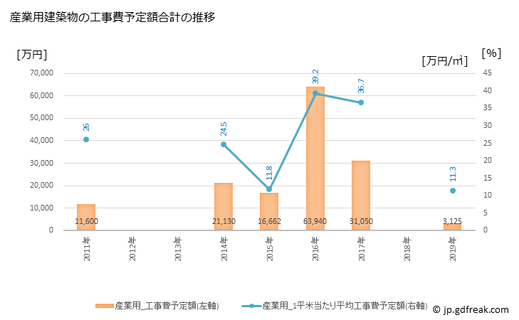 グラフ 年次 上川町(ｶﾐｶﾜﾁｮｳ 北海道)の建築着工の動向 産業用建築物の工事費予定額合計の推移
