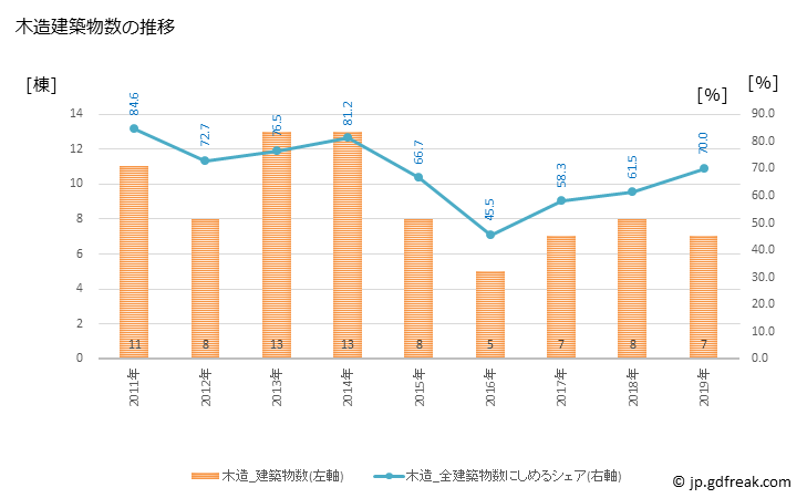 グラフ 年次 上川町(ｶﾐｶﾜﾁｮｳ 北海道)の建築着工の動向 木造建築物数の推移