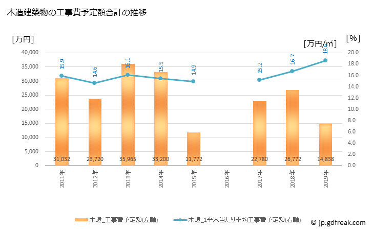 グラフ 年次 上川町(ｶﾐｶﾜﾁｮｳ 北海道)の建築着工の動向 木造建築物の工事費予定額合計の推移