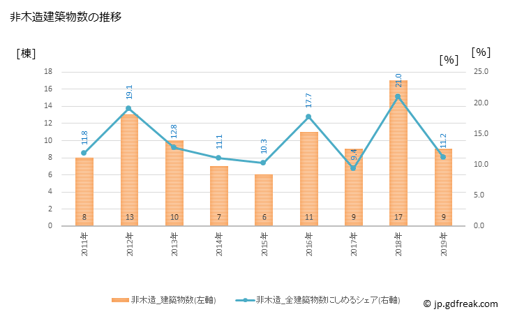 グラフ 年次 東川町(ﾋｶﾞｼｶﾜﾁｮｳ 北海道)の建築着工の動向 非木造建築物数の推移