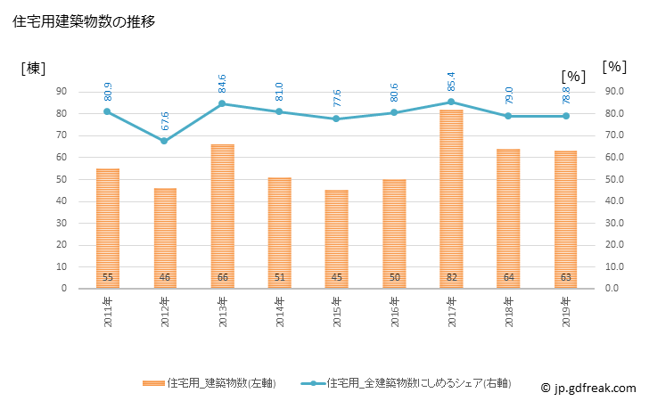 グラフ 年次 東川町(ﾋｶﾞｼｶﾜﾁｮｳ 北海道)の建築着工の動向 住宅用建築物数の推移