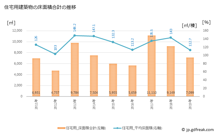 グラフ 年次 東川町(ﾋｶﾞｼｶﾜﾁｮｳ 北海道)の建築着工の動向 住宅用建築物の床面積合計の推移