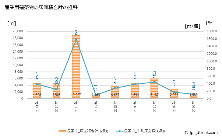 グラフ 年次 東川町(ﾋｶﾞｼｶﾜﾁｮｳ 北海道)の建築着工の動向 産業用建築物の床面積合計の推移