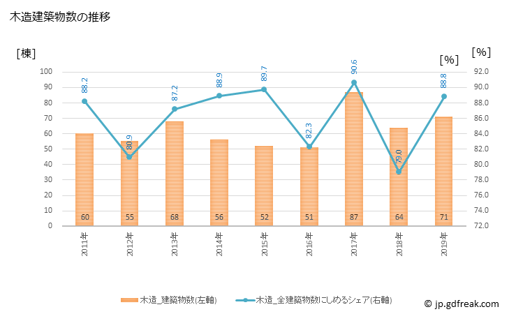 グラフ 年次 東川町(ﾋｶﾞｼｶﾜﾁｮｳ 北海道)の建築着工の動向 木造建築物数の推移