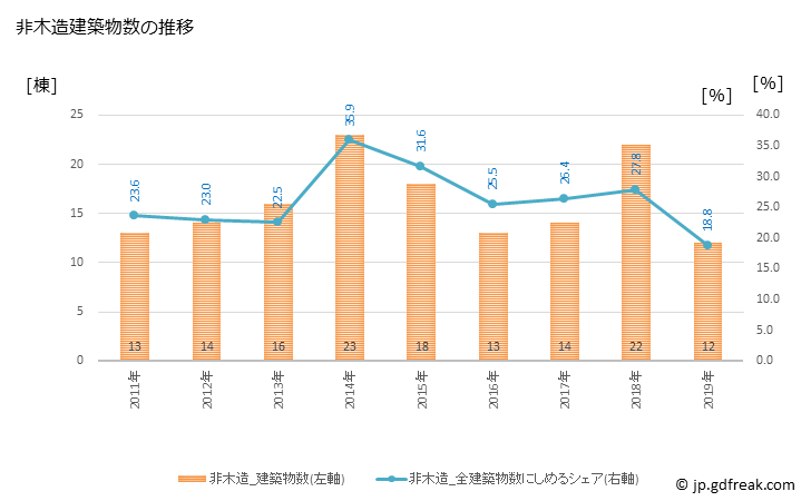 グラフ 年次 美瑛町(ﾋﾞｴｲﾁｮｳ 北海道)の建築着工の動向 非木造建築物数の推移