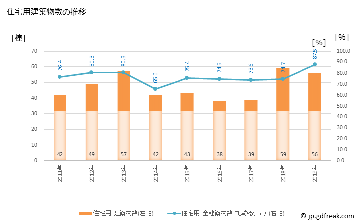 グラフ 年次 美瑛町(ﾋﾞｴｲﾁｮｳ 北海道)の建築着工の動向 住宅用建築物数の推移