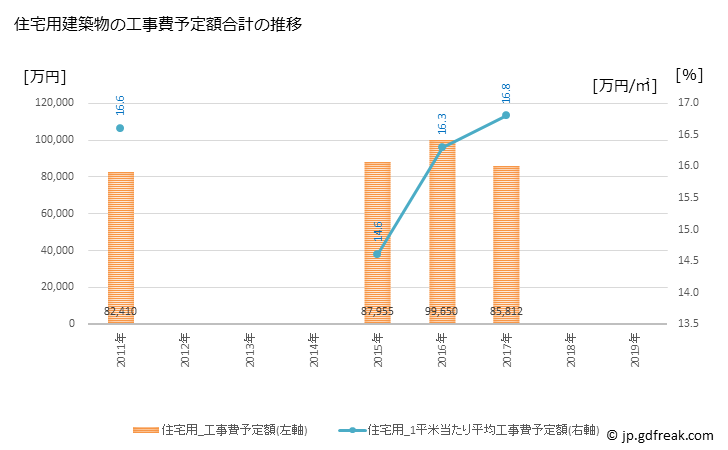 グラフ 年次 美瑛町(ﾋﾞｴｲﾁｮｳ 北海道)の建築着工の動向 住宅用建築物の工事費予定額合計の推移