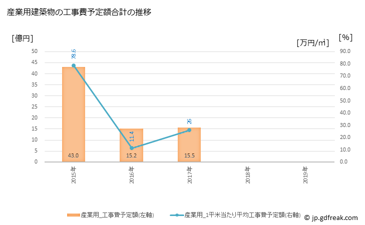 グラフ 年次 美瑛町(ﾋﾞｴｲﾁｮｳ 北海道)の建築着工の動向 産業用建築物の工事費予定額合計の推移