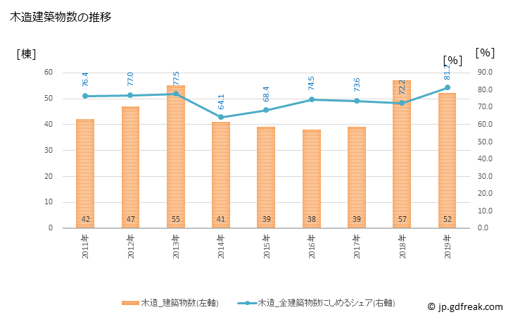 グラフ 年次 美瑛町(ﾋﾞｴｲﾁｮｳ 北海道)の建築着工の動向 木造建築物数の推移