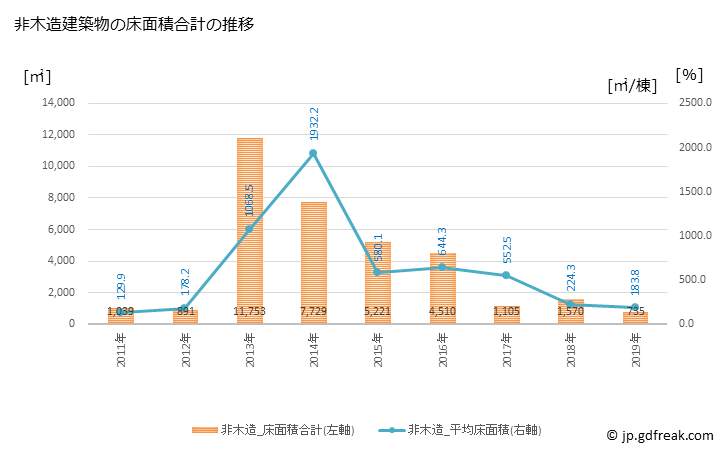 グラフ 年次 上富良野町(ｶﾐﾌﾗﾉﾁｮｳ 北海道)の建築着工の動向 非木造建築物の床面積合計の推移