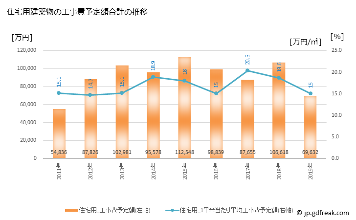 グラフ 年次 上富良野町(ｶﾐﾌﾗﾉﾁｮｳ 北海道)の建築着工の動向 住宅用建築物の工事費予定額合計の推移