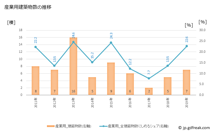 グラフ 年次 上富良野町(ｶﾐﾌﾗﾉﾁｮｳ 北海道)の建築着工の動向 産業用建築物数の推移