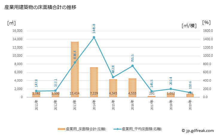 グラフ 年次 上富良野町(ｶﾐﾌﾗﾉﾁｮｳ 北海道)の建築着工の動向 産業用建築物の床面積合計の推移