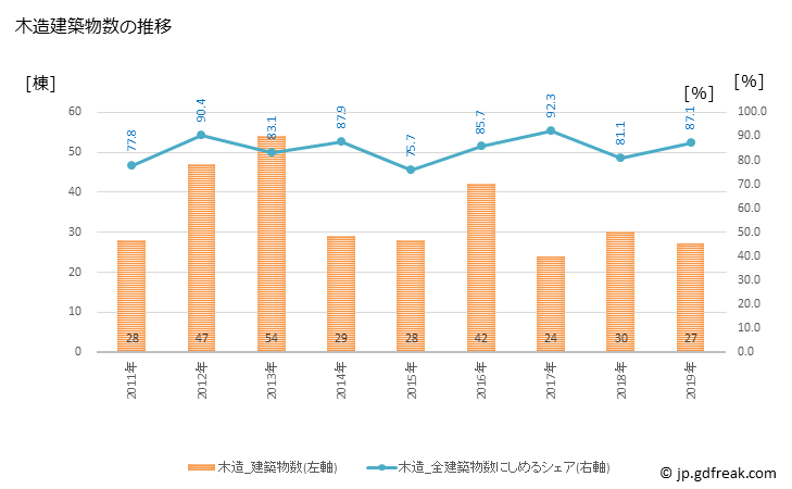 グラフ 年次 上富良野町(ｶﾐﾌﾗﾉﾁｮｳ 北海道)の建築着工の動向 木造建築物数の推移