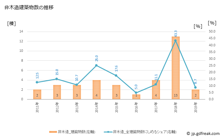グラフ 年次 中富良野町(ﾅｶﾌﾗﾉﾁｮｳ 北海道)の建築着工の動向 非木造建築物数の推移