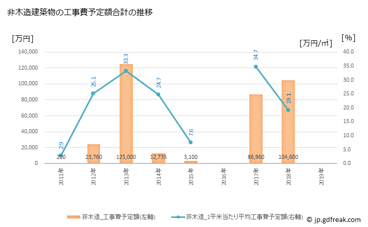 グラフ 年次 中富良野町(ﾅｶﾌﾗﾉﾁｮｳ 北海道)の建築着工の動向 非木造建築物の工事費予定額合計の推移