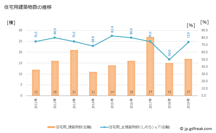 グラフ 年次 中富良野町(ﾅｶﾌﾗﾉﾁｮｳ 北海道)の建築着工の動向 住宅用建築物数の推移