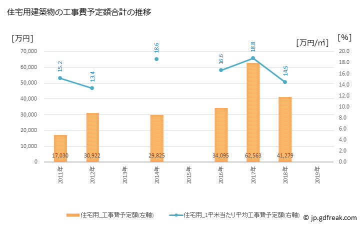 グラフ 年次 中富良野町(ﾅｶﾌﾗﾉﾁｮｳ 北海道)の建築着工の動向 住宅用建築物の工事費予定額合計の推移