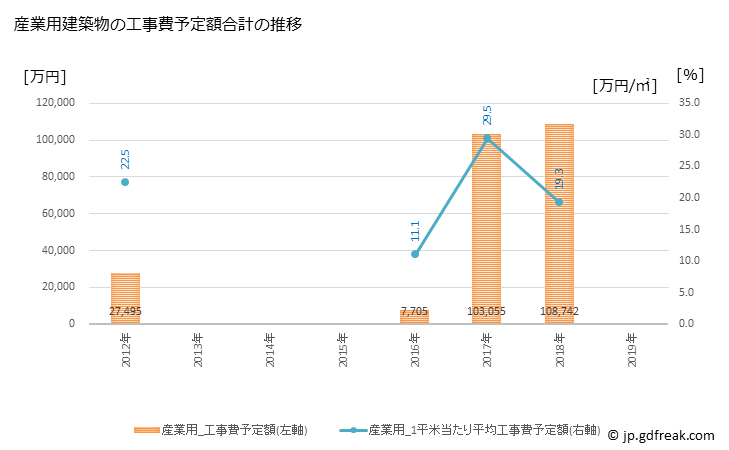 グラフ 年次 中富良野町(ﾅｶﾌﾗﾉﾁｮｳ 北海道)の建築着工の動向 産業用建築物の工事費予定額合計の推移