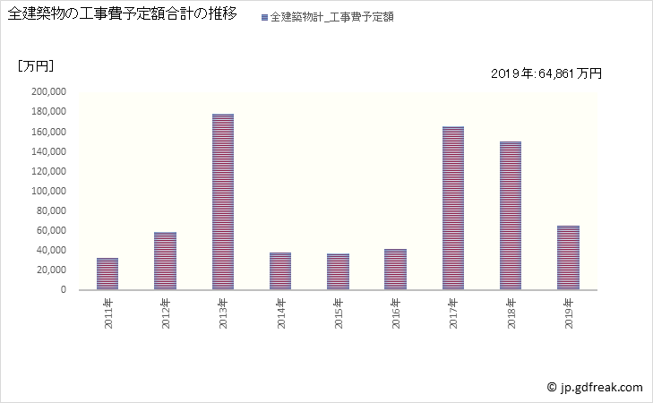 グラフ 年次 中富良野町(ﾅｶﾌﾗﾉﾁｮｳ 北海道)の建築着工の動向 全建築物の工事費予定額合計の推移