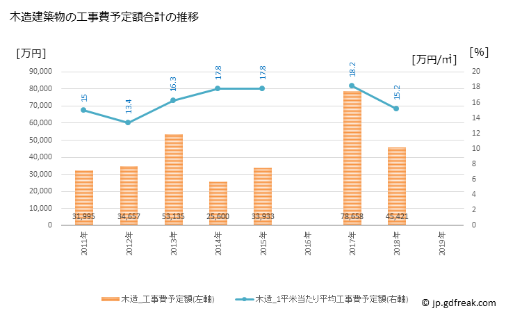 グラフ 年次 中富良野町(ﾅｶﾌﾗﾉﾁｮｳ 北海道)の建築着工の動向 木造建築物の工事費予定額合計の推移