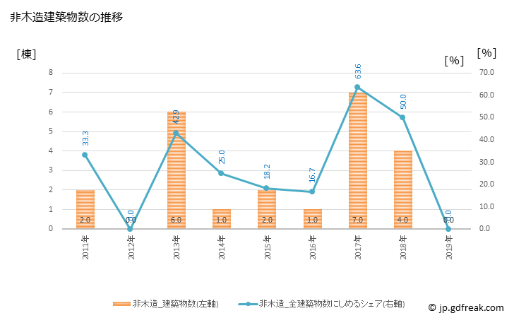 グラフ 年次 南富良野町(ﾐﾅﾐﾌﾗﾉﾁｮｳ 北海道)の建築着工の動向 非木造建築物数の推移